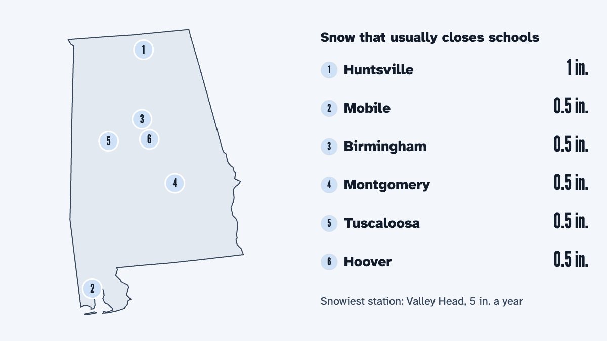 A map of Alabama with its 6 largest cities and the snow that usually closes schools there, by the calculator's rule: Huntsville 1 in., Mobile 0.5 in., Birmingham 0.5 in., Montgomery 0.5 in., Tuscaloosa 0.5 in. and Hoover 0.5 in.