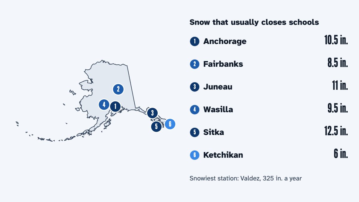 A map of Alaska with its 6 largest cities and the snow that usually closes schools there, by the calculator's rule: Anchorage 10.5 in., Fairbanks 8.5 in., Juneau 11 in., Wasilla 9.5 in., Sitka 12.5 in. and Ketchikan 6 in.
