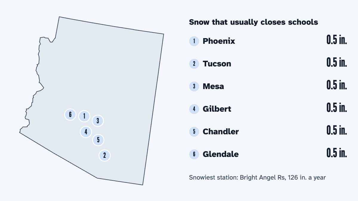 A map of Arizona with its 6 largest cities and the snow that usually closes schools there, by the calculator's rule: Phoenix 0.5 in., Tucson 0.5 in., Mesa 0.5 in., Gilbert 0.5 in., Chandler 0.5 in. and Glendale 0.5 in.