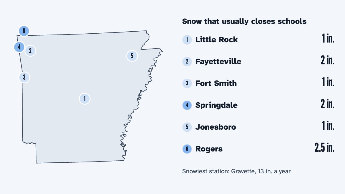 A map of Arkansas with its 6 largest cities and the snow that usually closes schools there, by the calculator's rule: Little Rock 1 in., Fayetteville 2 in., Fort Smith 1 in., Springdale 2 in., Jonesboro 1 in. and Rogers 2.5 in.