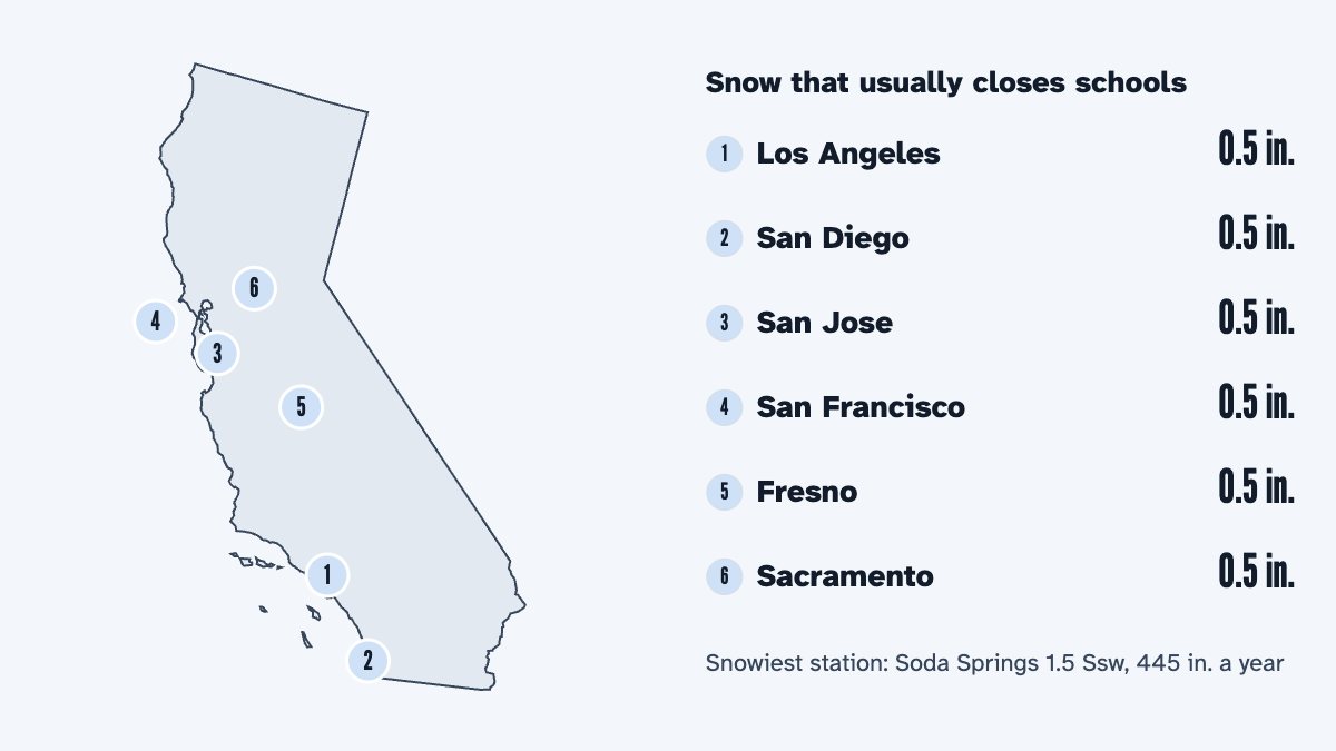 A map of California with its 6 largest cities and the snow that usually closes schools there, by the calculator's rule: Los Angeles 0.5 in., San Diego 0.5 in., San Jose 0.5 in., San Francisco 0.5 in., Fresno 0.5 in. and Sacramento 0.5 in.
