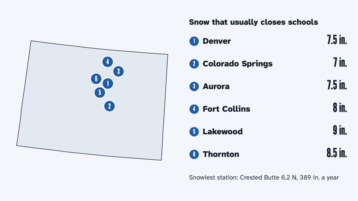 A map of Colorado with its 6 largest cities and the snow that usually closes schools there, by the calculator's rule: Denver 7.5 in., Colorado Springs 7 in., Aurora 7.5 in., Fort Collins 8 in., Lakewood 9 in. and Thornton 8.5 in.