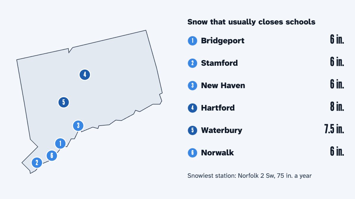 A map of Connecticut with its 6 largest cities and the snow that usually closes schools there, by the calculator's rule: Bridgeport 6 in., Stamford 6 in., New Haven 6 in., Hartford 8 in., Waterbury 7.5 in. and Norwalk 6 in.
