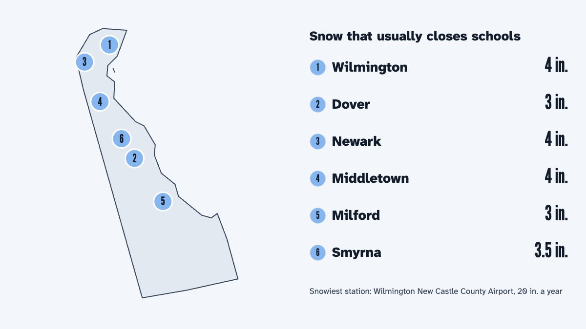 A map of Delaware with its 6 largest cities and the snow that usually closes schools there, by the calculator's rule: Wilmington 4 in., Dover 3 in., Newark 4 in., Middletown 4 in., Milford 3 in. and Smyrna 3.5 in.