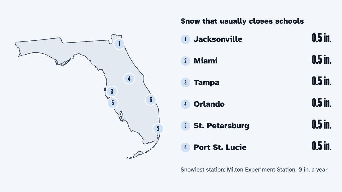 A map of Florida with its 6 largest cities and the snow that usually closes schools there, by the calculator's rule: Jacksonville 0.5 in., Miami 0.5 in., Tampa 0.5 in., Orlando 0.5 in., St. Petersburg 0.5 in. and Port St. Lucie 0.5 in.