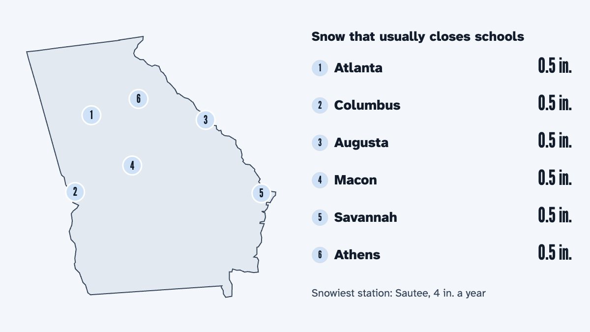A map of Georgia with its 6 largest cities and the snow that usually closes schools there, by the calculator's rule: Atlanta 0.5 in., Columbus 0.5 in., Augusta 0.5 in., Macon 0.5 in., Savannah 0.5 in. and Athens 0.5 in.