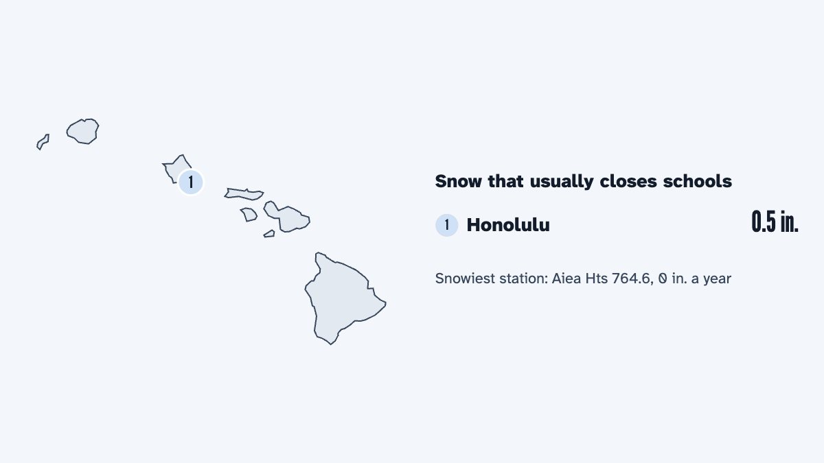 A map of Hawaii with its largest city and the snow that usually closes schools there, by the calculator's rule: Honolulu 0.5 in.