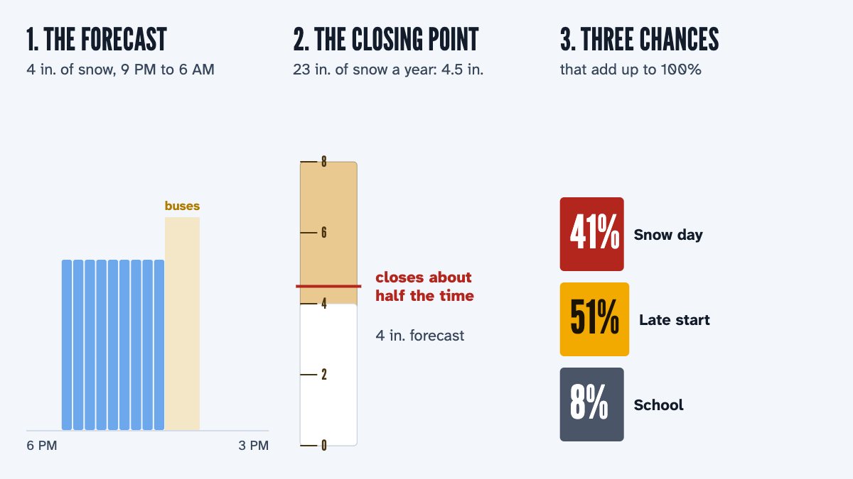 Three steps: a forecast of 4 inches of snow overnight; a yardstick showing the closing point of 4.5 inches for a place with 23 inches of snow a year; and three chances, snow day 41%, late start 51%, school 8%