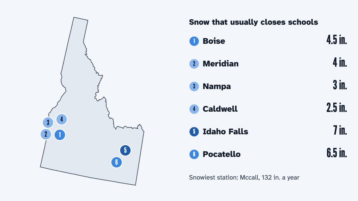 A map of Idaho with its 6 largest cities and the snow that usually closes schools there, by the calculator's rule: Boise 4.5 in., Meridian 4 in., Nampa 3 in., Caldwell 2.5 in., Idaho Falls 7 in. and Pocatello 6.5 in.