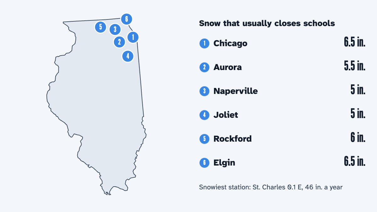 A map of Illinois with its 6 largest cities and the snow that usually closes schools there, by the calculator's rule: Chicago 6.5 in., Aurora 5.5 in., Naperville 5 in., Joliet 5 in., Rockford 6 in. and Elgin 6.5 in.