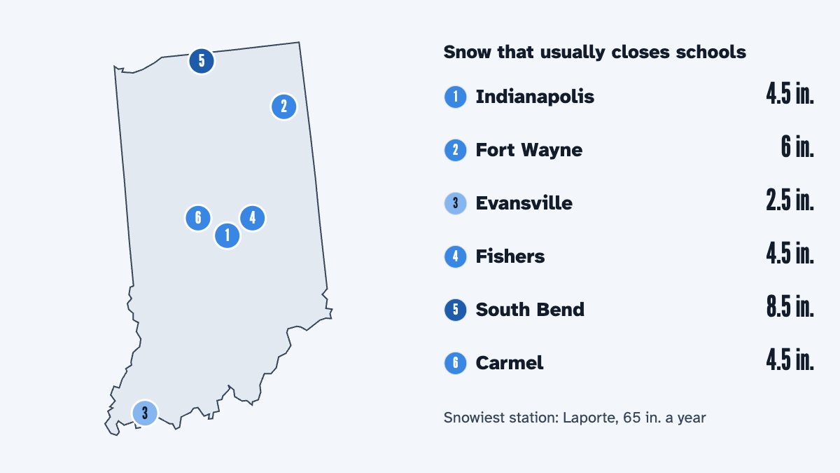 A map of Indiana with its 6 largest cities and the snow that usually closes schools there, by the calculator's rule: Indianapolis 4.5 in., Fort Wayne 6 in., Evansville 2.5 in., Fishers 4.5 in., South Bend 8.5 in. and Carmel 4.5 in.