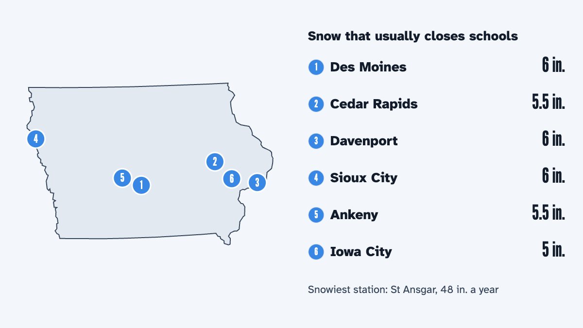 A map of Iowa with its 6 largest cities and the snow that usually closes schools there, by the calculator's rule: Des Moines 6 in., Cedar Rapids 5.5 in., Davenport 6 in., Sioux City 6 in., Ankeny 5.5 in. and Iowa City 5 in.
