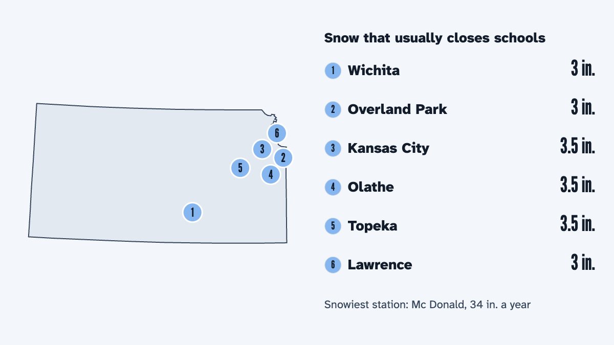 A map of Kansas with its 6 largest cities and the snow that usually closes schools there, by the calculator's rule: Wichita 3 in., Overland Park 3 in., Kansas City 3.5 in., Olathe 3.5 in., Topeka 3.5 in. and Lawrence 3 in.