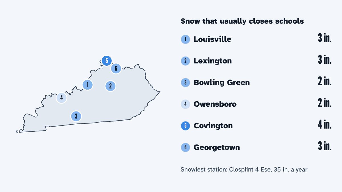 A map of Kentucky with its 6 largest cities and the snow that usually closes schools there, by the calculator's rule: Louisville 3 in., Lexington 3 in., Bowling Green 2 in., Owensboro 2 in., Covington 4 in. and Georgetown 3 in.