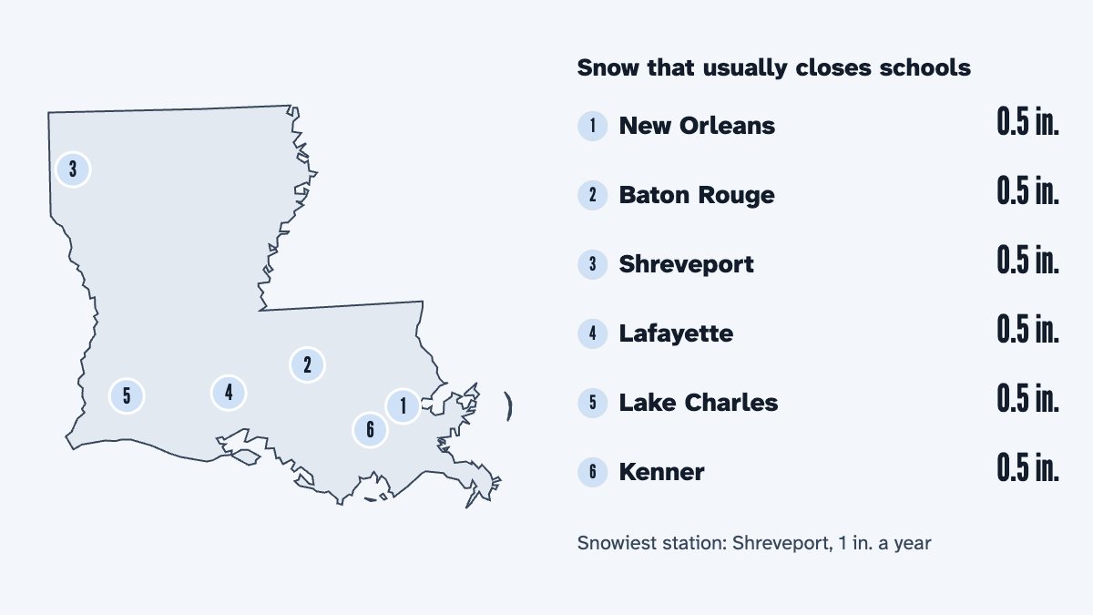 A map of Louisiana with its 6 largest cities and the snow that usually closes schools there, by the calculator's rule: New Orleans 0.5 in., Baton Rouge 0.5 in., Shreveport 0.5 in., Lafayette 0.5 in., Lake Charles 0.5 in. and Kenner 0.5 in.