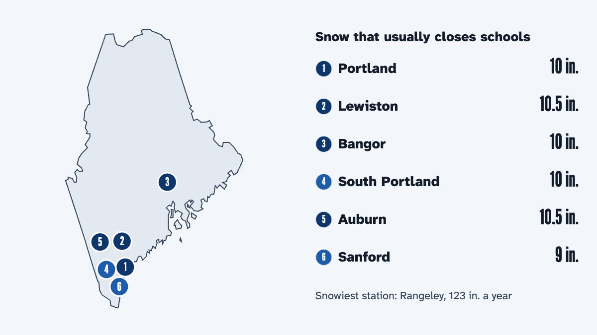 A map of Maine with its 6 largest cities and the snow that usually closes schools there, by the calculator's rule: Portland 10 in., Lewiston 10.5 in., Bangor 10 in., South Portland 10 in., Auburn 10.5 in. and Sanford 9 in.