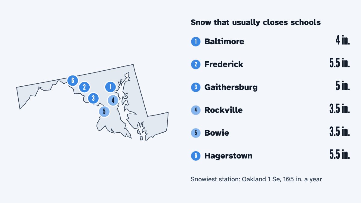 A map of Maryland with its 6 largest cities and the snow that usually closes schools there, by the calculator's rule: Baltimore 4 in., Frederick 5.5 in., Gaithersburg 5 in., Rockville 3.5 in., Bowie 3.5 in. and Hagerstown 5.5 in.