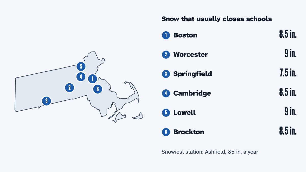 A map of Massachusetts with its 6 largest cities and the snow that usually closes schools there, by the calculator's rule: Boston 8.5 in., Worcester 9 in., Springfield 7.5 in., Cambridge 8.5 in., Lowell 9 in. and Brockton 8.5 in.