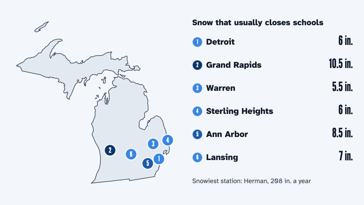 A map of Michigan with its 6 largest cities and the snow that usually closes schools there, by the calculator's rule: Detroit 6 in., Grand Rapids 10.5 in., Warren 5.5 in., Sterling Heights 6 in., Ann Arbor 8.5 in. and Lansing 7 in.