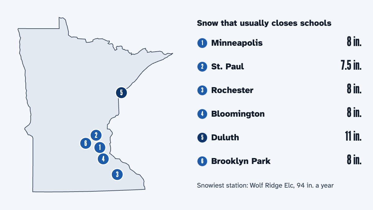 A map of Minnesota with its 6 largest cities and the snow that usually closes schools there, by the calculator's rule: Minneapolis 8 in., St. Paul 7.5 in., Rochester 8 in., Bloomington 8 in., Duluth 11 in. and Brooklyn Park 8 in.