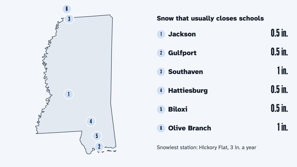 A map of Mississippi with its 6 largest cities and the snow that usually closes schools there, by the calculator's rule: Jackson 0.5 in., Gulfport 0.5 in., Southaven 1 in., Hattiesburg 0.5 in., Biloxi 0.5 in. and Olive Branch 1 in.