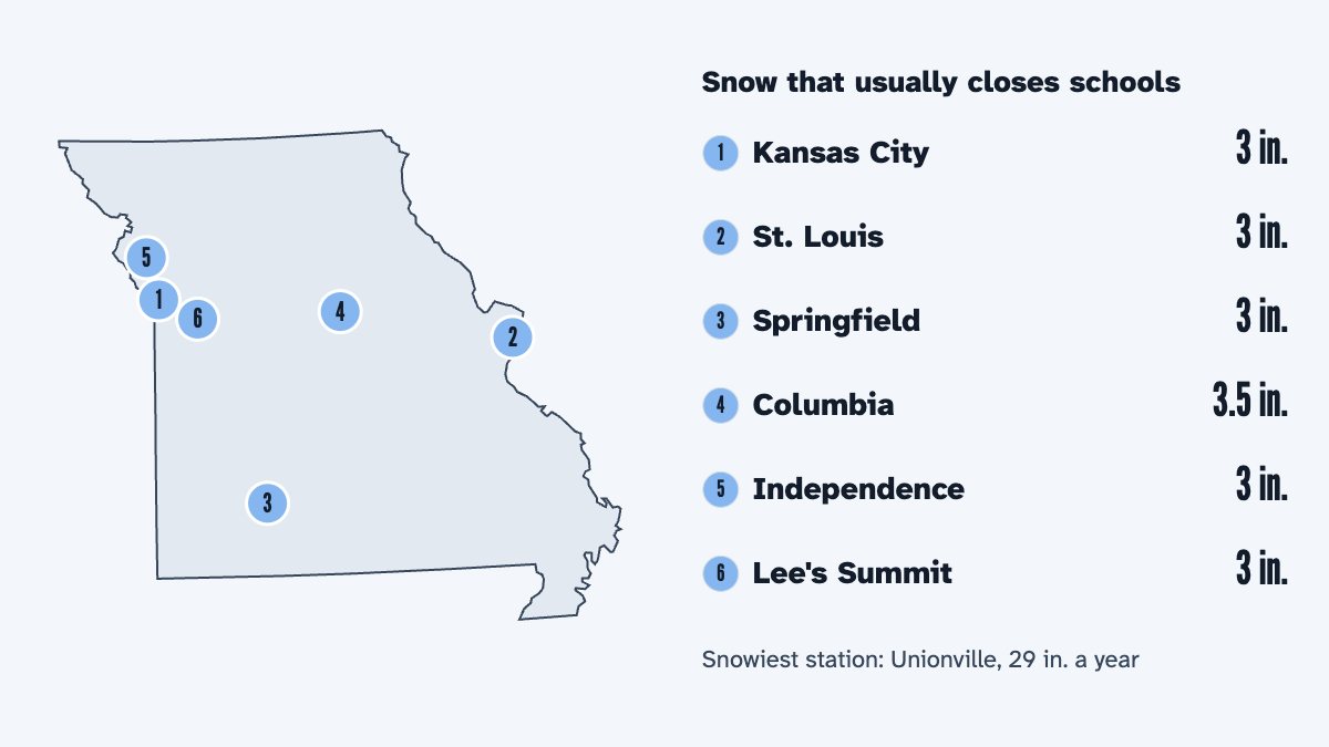 A map of Missouri with its 6 largest cities and the snow that usually closes schools there, by the calculator's rule: Kansas City 3 in., St. Louis 3 in., Springfield 3 in., Columbia 3.5 in., Independence 3 in. and Lee's Summit 3 in.