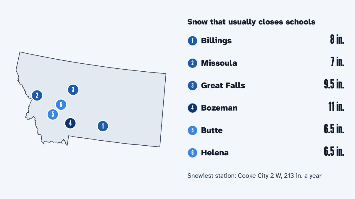 A map of Montana with its 6 largest cities and the snow that usually closes schools there, by the calculator's rule: Billings 8 in., Missoula 7 in., Great Falls 9.5 in., Bozeman 11 in., Butte 6.5 in. and Helena 6.5 in.