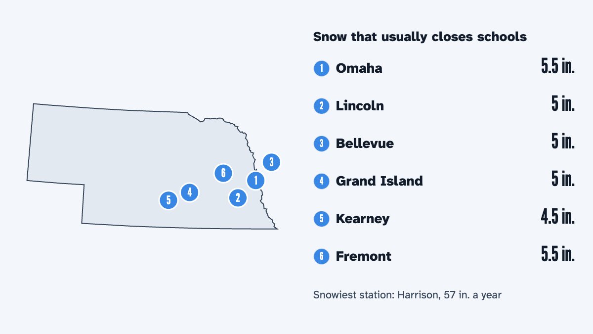 A map of Nebraska with its 6 largest cities and the snow that usually closes schools there, by the calculator's rule: Omaha 5.5 in., Lincoln 5 in., Bellevue 5 in., Grand Island 5 in., Kearney 4.5 in. and Fremont 5.5 in.