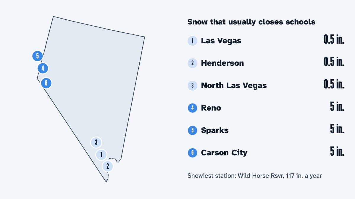 A map of Nevada with its 6 largest cities and the snow that usually closes schools there, by the calculator's rule: Las Vegas 0.5 in., Henderson 0.5 in., North Las Vegas 0.5 in., Reno 5 in., Sparks 5 in. and Carson City 5 in.