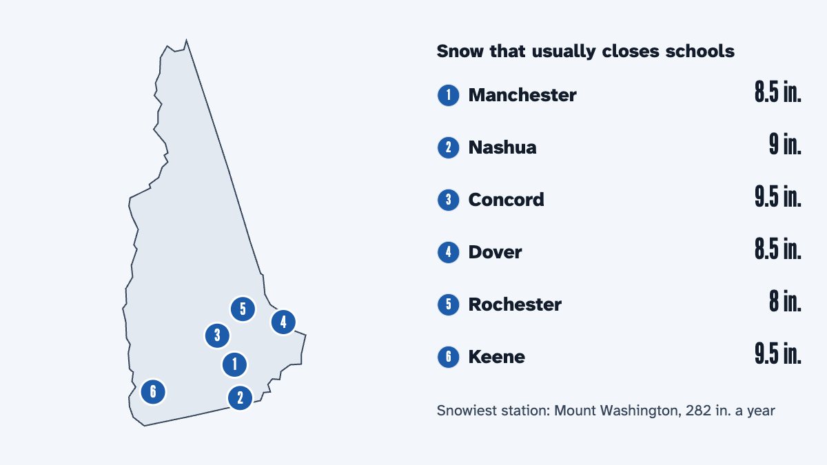 A map of New Hampshire with its 6 largest cities and the snow that usually closes schools there, by the calculator's rule: Manchester 8.5 in., Nashua 9 in., Concord 9.5 in., Dover 8.5 in., Rochester 8 in. and Keene 9.5 in.