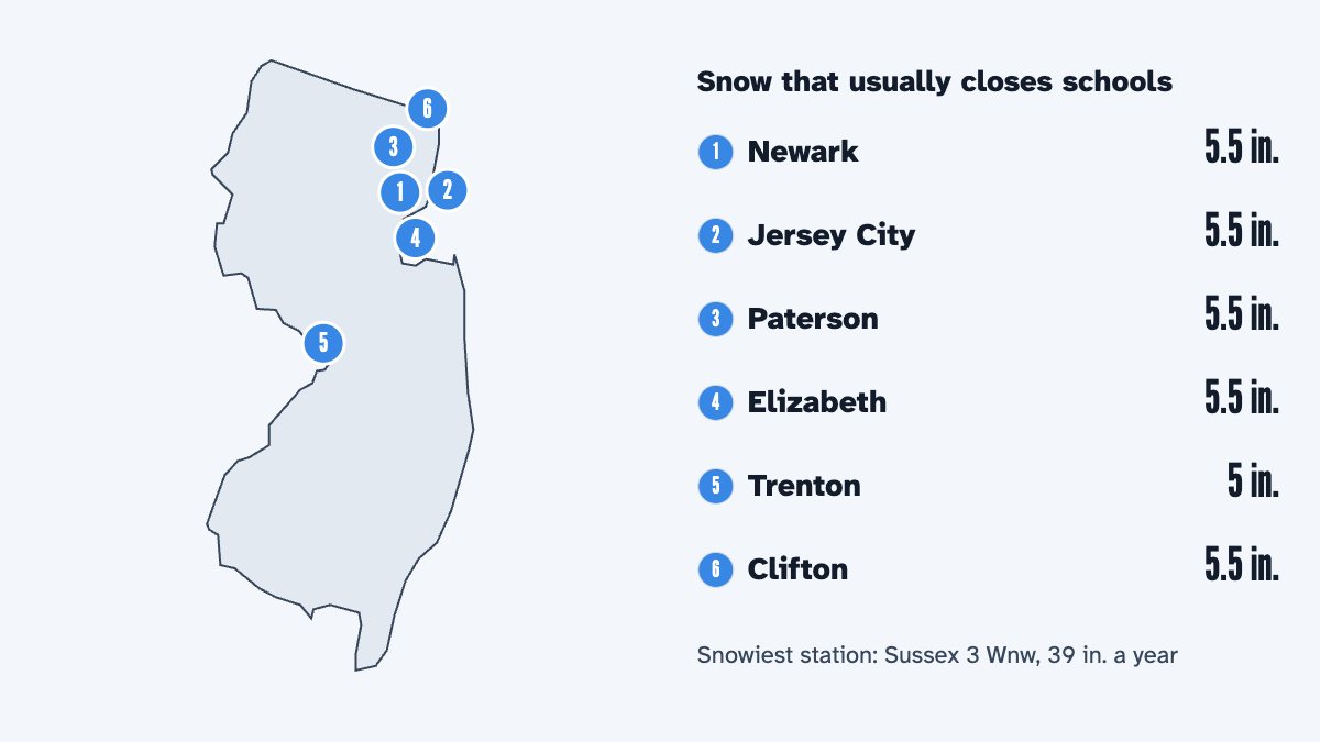 A map of New Jersey with its 6 largest cities and the snow that usually closes schools there, by the calculator's rule: Newark 5.5 in., Jersey City 5.5 in., Paterson 5.5 in., Elizabeth 5.5 in., Trenton 5 in. and Clifton 5.5 in.