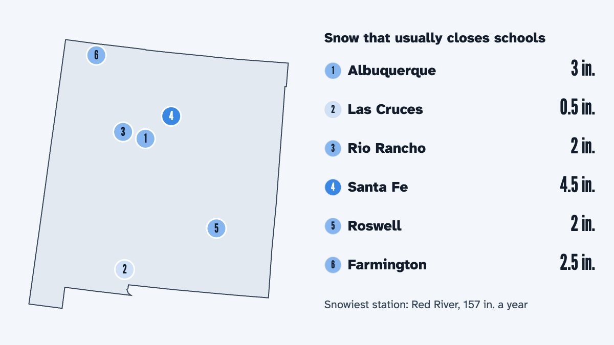 A map of New Mexico with its 6 largest cities and the snow that usually closes schools there, by the calculator's rule: Albuquerque 3 in., Las Cruces 0.5 in., Rio Rancho 2 in., Santa Fe 4.5 in., Roswell 2 in. and Farmington 2.5 in.