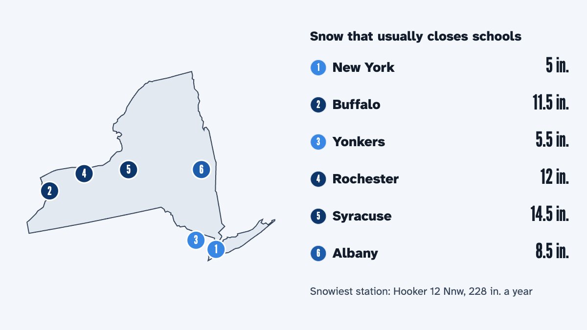 A map of New York with its 6 largest cities and the snow that usually closes schools there, by the calculator's rule: New York 5 in., Buffalo 11.5 in., Yonkers 5.5 in., Rochester 12 in., Syracuse 14.5 in. and Albany 8.5 in.