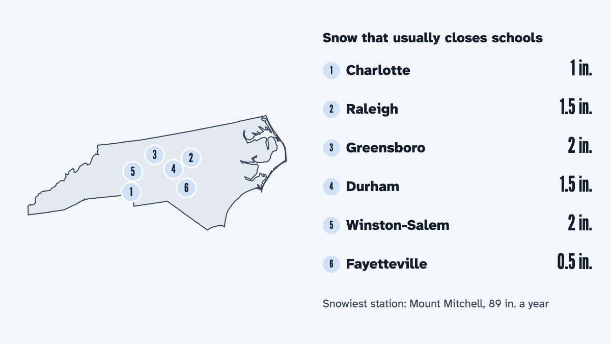 A map of North Carolina with its 6 largest cities and the snow that usually closes schools there, by the calculator's rule: Charlotte 1 in., Raleigh 1.5 in., Greensboro 2 in., Durham 1.5 in., Winston-Salem 2 in. and Fayetteville 0.5 in.