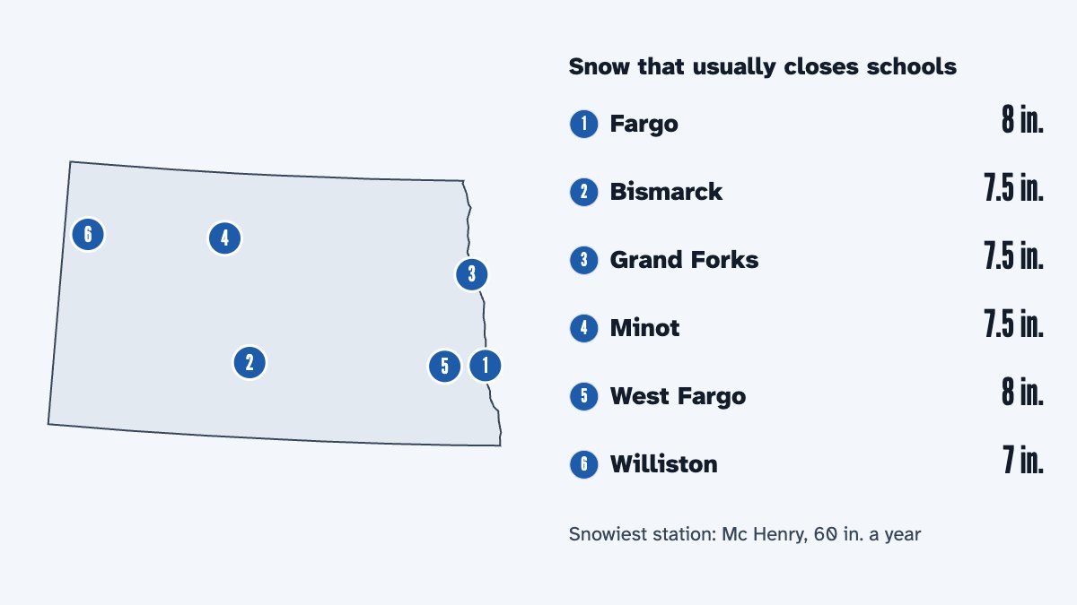 A map of North Dakota with its 6 largest cities and the snow that usually closes schools there, by the calculator's rule: Fargo 8 in., Bismarck 7.5 in., Grand Forks 7.5 in., Minot 7.5 in., West Fargo 8 in. and Williston 7 in.