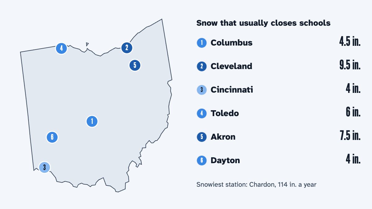 A map of Ohio with its 6 largest cities and the snow that usually closes schools there, by the calculator's rule: Columbus 4.5 in., Cleveland 9.5 in., Cincinnati 4 in., Toledo 6 in., Akron 7.5 in. and Dayton 4 in.