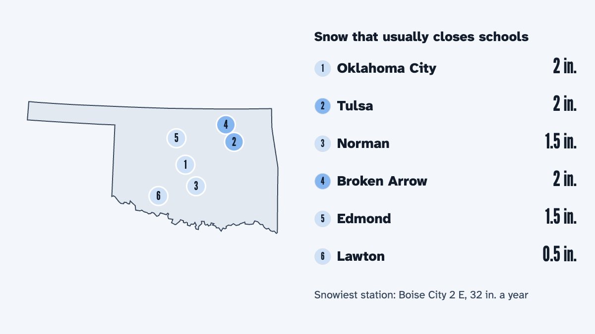 A map of Oklahoma with its 6 largest cities and the snow that usually closes schools there, by the calculator's rule: Oklahoma City 2 in., Tulsa 2 in., Norman 1.5 in., Broken Arrow 2 in., Edmond 1.5 in. and Lawton 0.5 in.