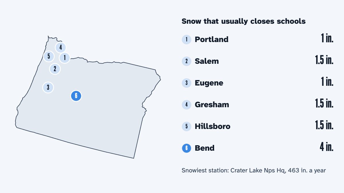 A map of Oregon with its 6 largest cities and the snow that usually closes schools there, by the calculator's rule: Portland 1 in., Salem 1.5 in., Eugene 1 in., Gresham 1.5 in., Hillsboro 1.5 in. and Bend 4 in.