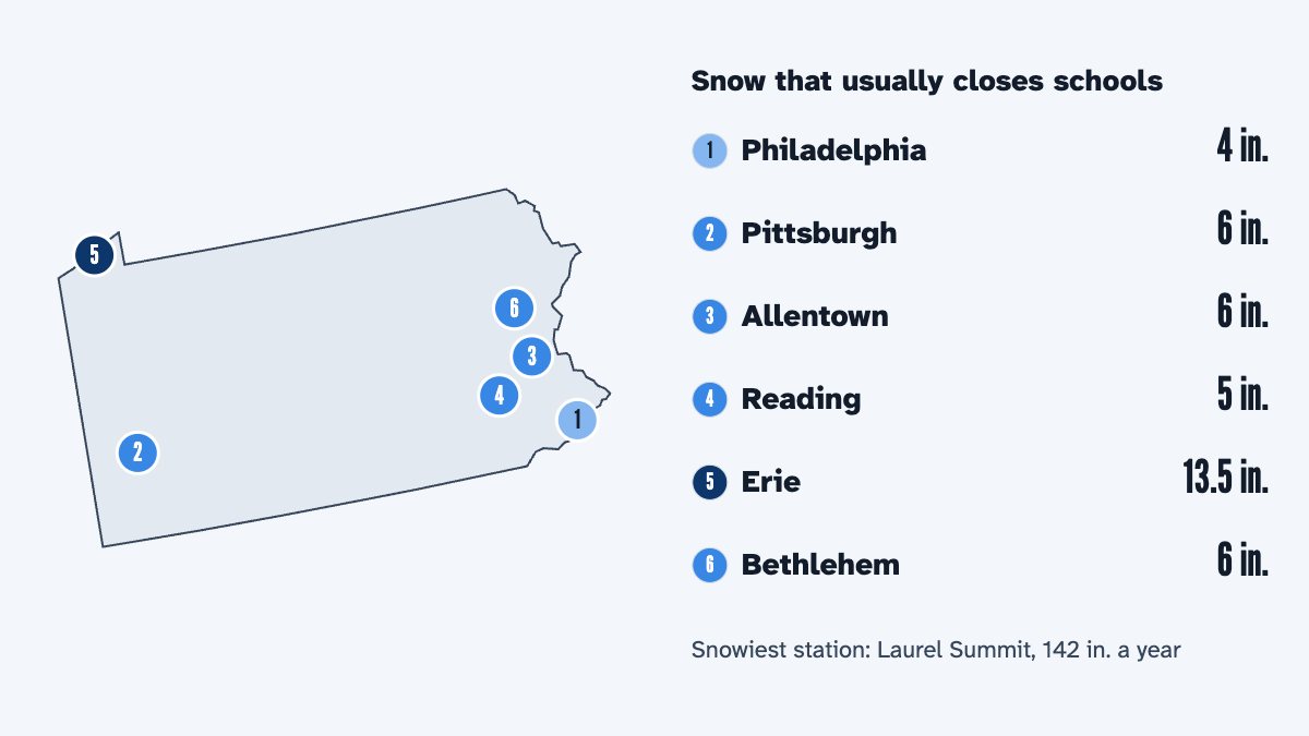A map of Pennsylvania with its 6 largest cities and the snow that usually closes schools there, by the calculator's rule: Philadelphia 4 in., Pittsburgh 6 in., Allentown 6 in., Reading 5 in., Erie 13.5 in. and Bethlehem 6 in.