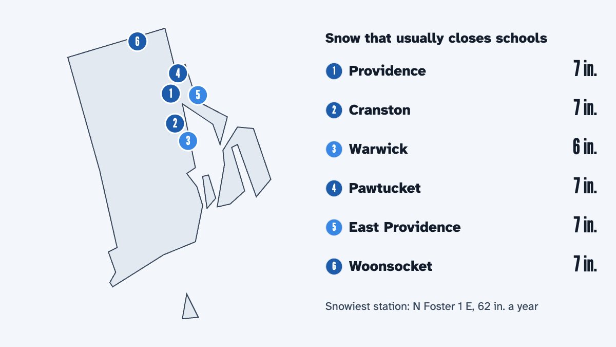 A map of Rhode Island with its 6 largest cities and the snow that usually closes schools there, by the calculator's rule: Providence 7 in., Cranston 7 in., Warwick 6 in., Pawtucket 7 in., East Providence 7 in. and Woonsocket 7 in.