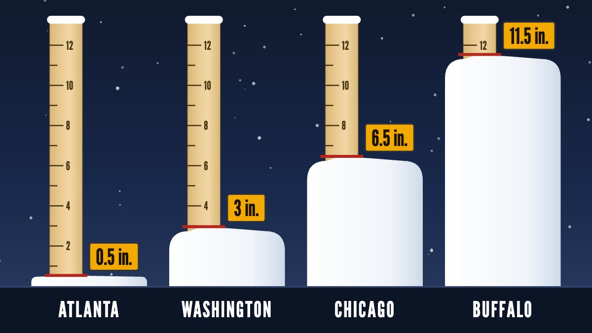 Four wooden yardsticks standing in snow at night, the snow around each as deep as the snow that usually closes schools in its city, by the calculator's rule: Atlanta 0.5 in., Washington 3 in., Chicago 6.5 in. and Buffalo 11.5 in.