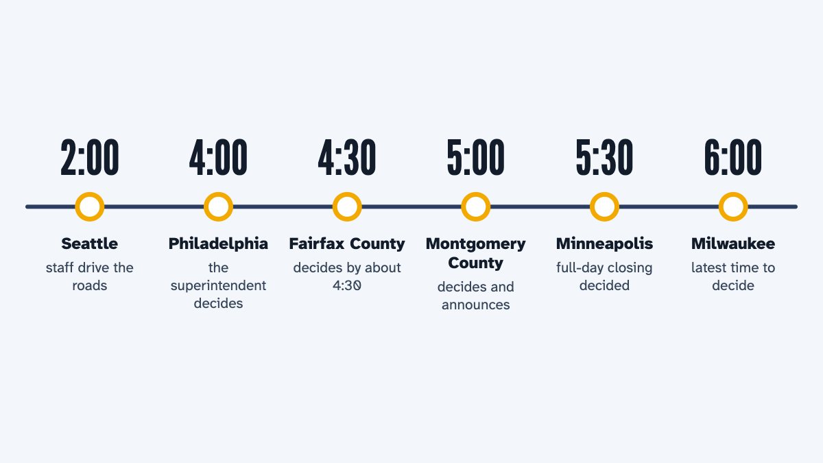 A timeline of a snow morning from districts' own pages: 2:00 AM Seattle, staff drive the roads, 4:00 AM Philadelphia, the superintendent decides, 4:30 AM Fairfax County, decides by about 4:30, 5:00 AM Montgomery County, decides and announces, 5:30 AM Minneapolis, full-day closing decided and 6:00 AM Milwaukee, latest time to decide