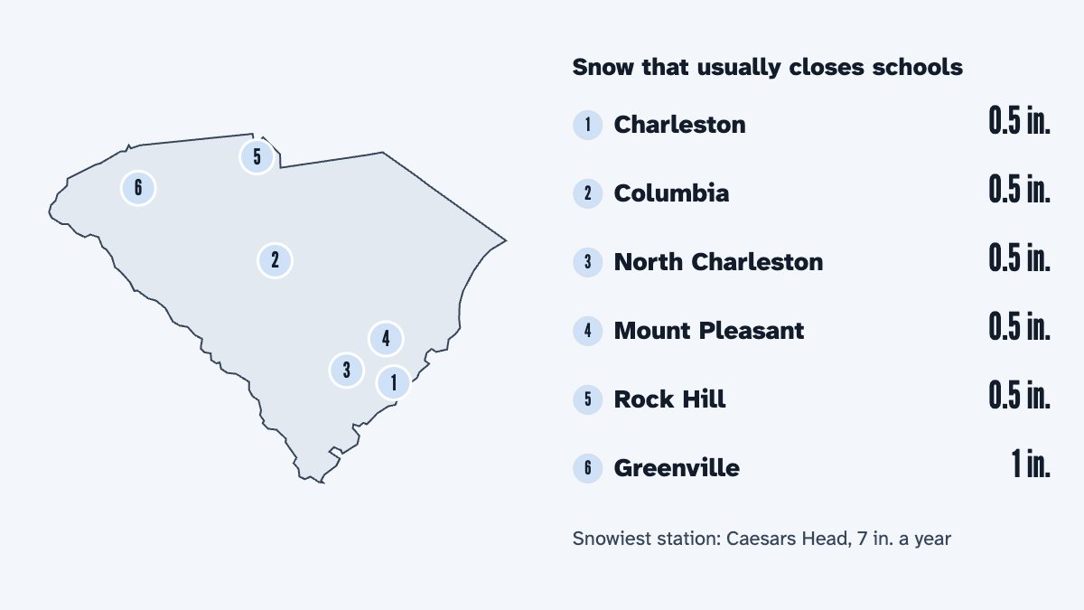 A map of South Carolina with its 6 largest cities and the snow that usually closes schools there, by the calculator's rule: Charleston 0.5 in., Columbia 0.5 in., North Charleston 0.5 in., Mount Pleasant 0.5 in., Rock Hill 0.5 in. and Greenville 1 in.