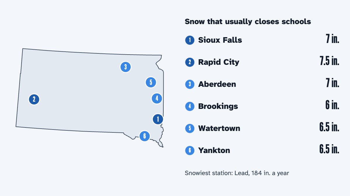 A map of South Dakota with its 6 largest cities and the snow that usually closes schools there, by the calculator's rule: Sioux Falls 7 in., Rapid City 7.5 in., Aberdeen 7 in., Brookings 6 in., Watertown 6.5 in. and Yankton 6.5 in.