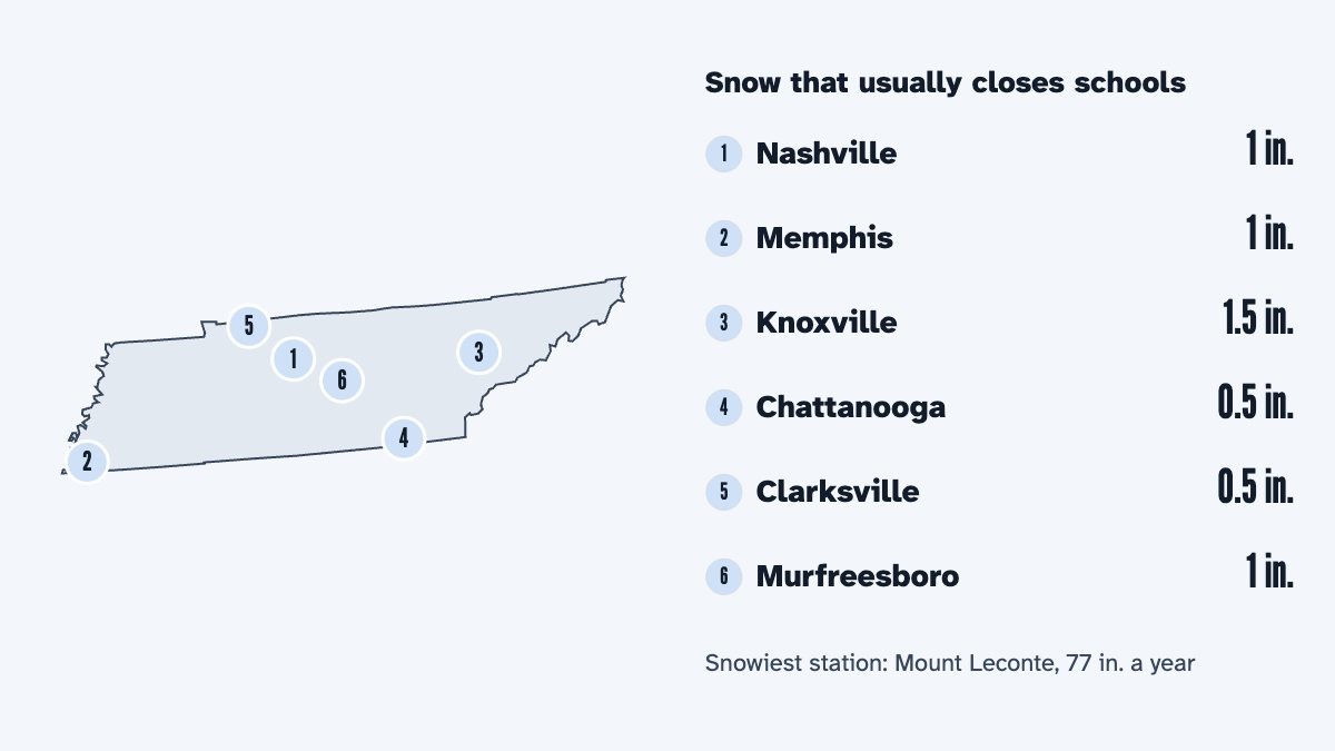 A map of Tennessee with its 6 largest cities and the snow that usually closes schools there, by the calculator's rule: Nashville 1 in., Memphis 1 in., Knoxville 1.5 in., Chattanooga 0.5 in., Clarksville 0.5 in. and Murfreesboro 1 in.