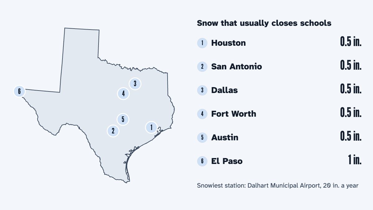 A map of Texas with its 6 largest cities and the snow that usually closes schools there, by the calculator's rule: Houston 0.5 in., San Antonio 0.5 in., Dallas 0.5 in., Fort Worth 0.5 in., Austin 0.5 in. and El Paso 1 in.