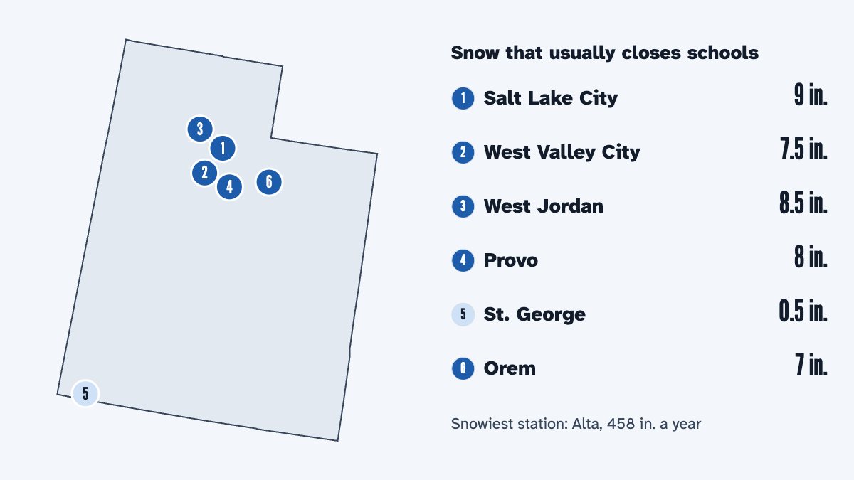 A map of Utah with its 6 largest cities and the snow that usually closes schools there, by the calculator's rule: Salt Lake City 9 in., West Valley City 7.5 in., West Jordan 8.5 in., Provo 8 in., St. George 0.5 in. and Orem 7 in.