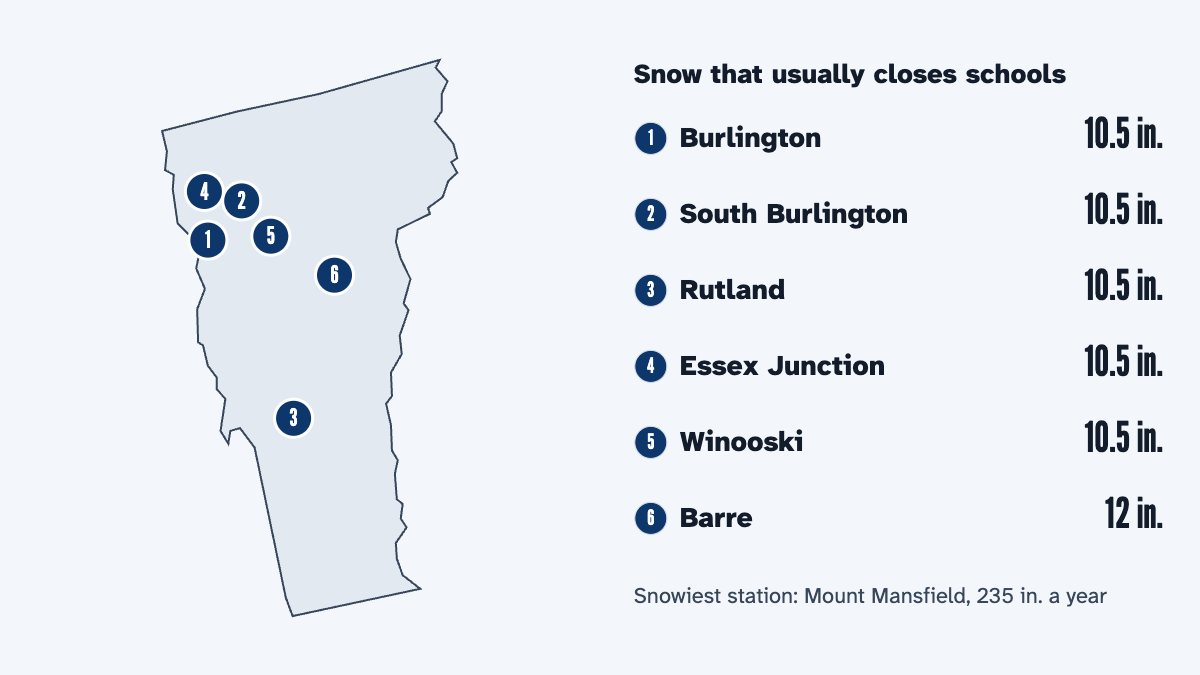 A map of Vermont with its 6 largest cities and the snow that usually closes schools there, by the calculator's rule: Burlington 10.5 in., South Burlington 10.5 in., Rutland 10.5 in., Essex Junction 10.5 in., Winooski 10.5 in. and Barre 12 in.