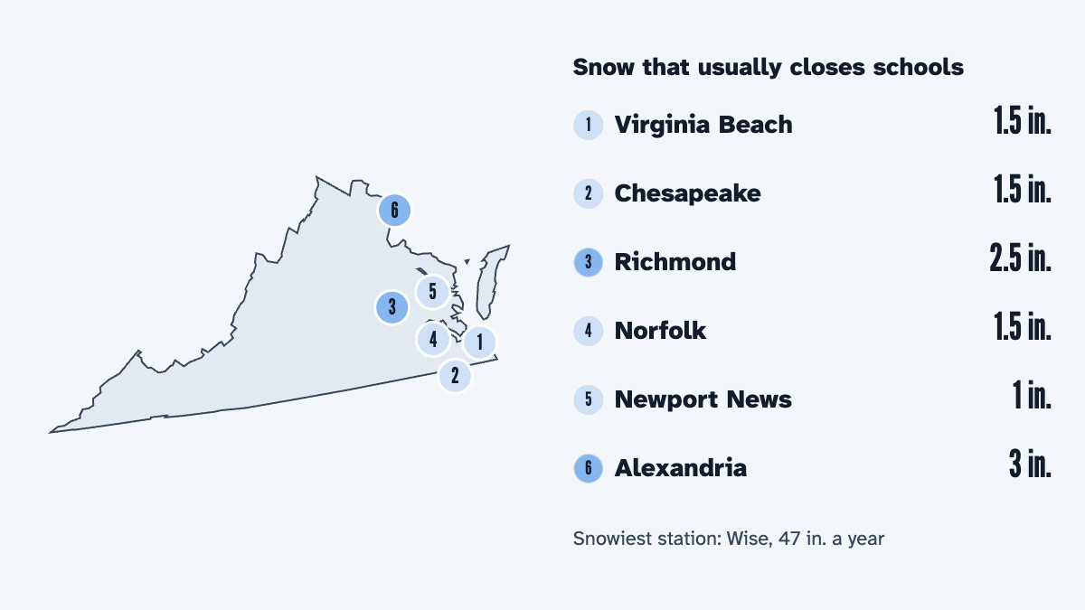 A map of Virginia with its 6 largest cities and the snow that usually closes schools there, by the calculator's rule: Virginia Beach 1.5 in., Chesapeake 1.5 in., Richmond 2.5 in., Norfolk 1.5 in., Newport News 1 in. and Alexandria 3 in.