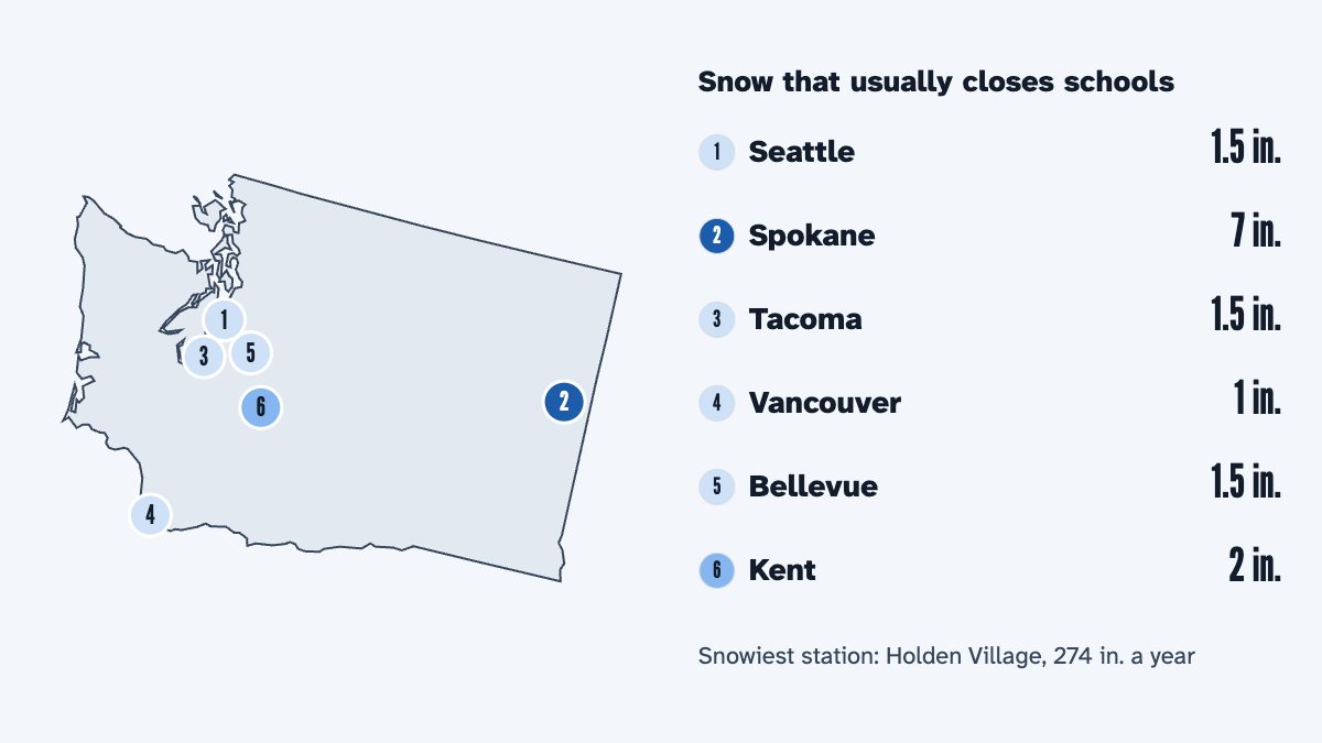 A map of Washington with its 6 largest cities and the snow that usually closes schools there, by the calculator's rule: Seattle 1.5 in., Spokane 7 in., Tacoma 1.5 in., Vancouver 1 in., Bellevue 1.5 in. and Kent 2 in.